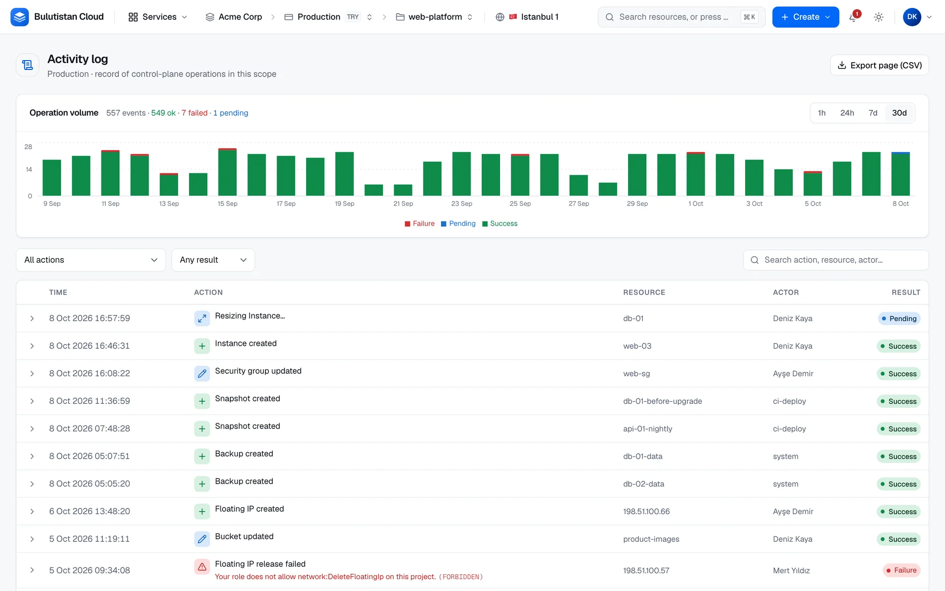 The Activity log over the last 30 days: a daily chart of operations by result, the action and result filters, the search box, and the newest operations with their resource, actor, and result, including a failed one with its reason.