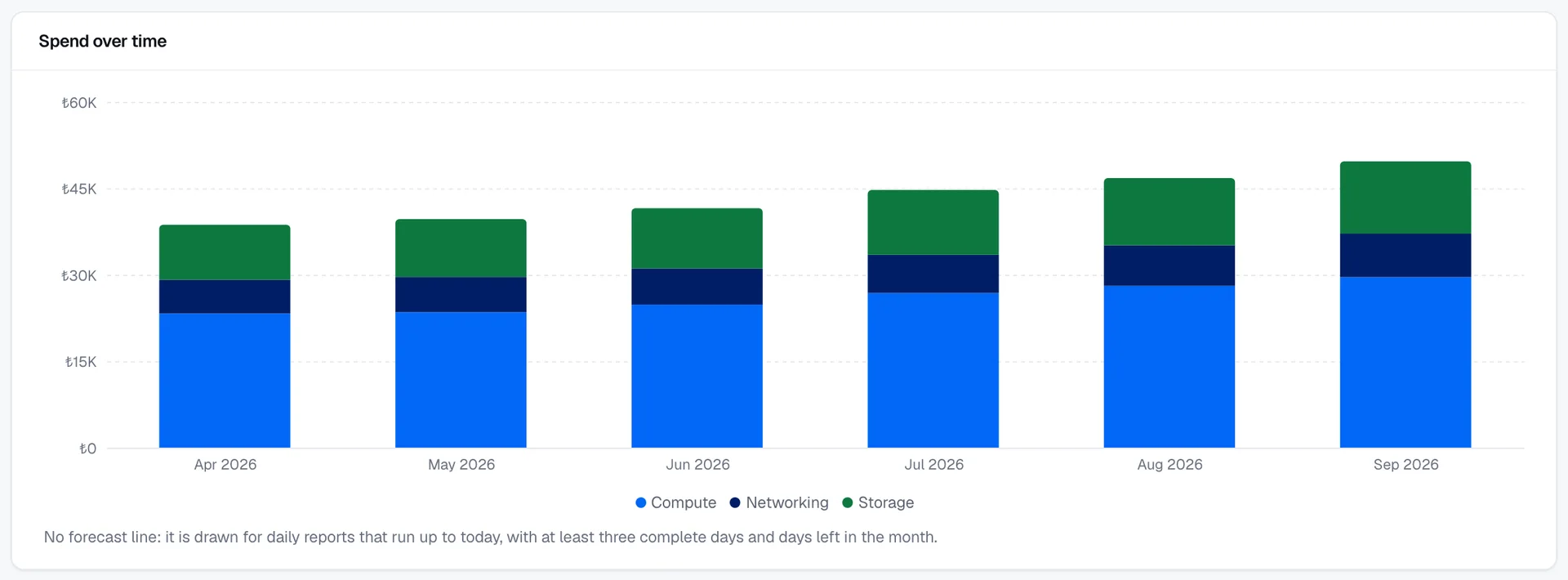 The Spend over time chart as stacked monthly bars for compute, networking, and storage, with the note that explains when the forecast line is drawn.