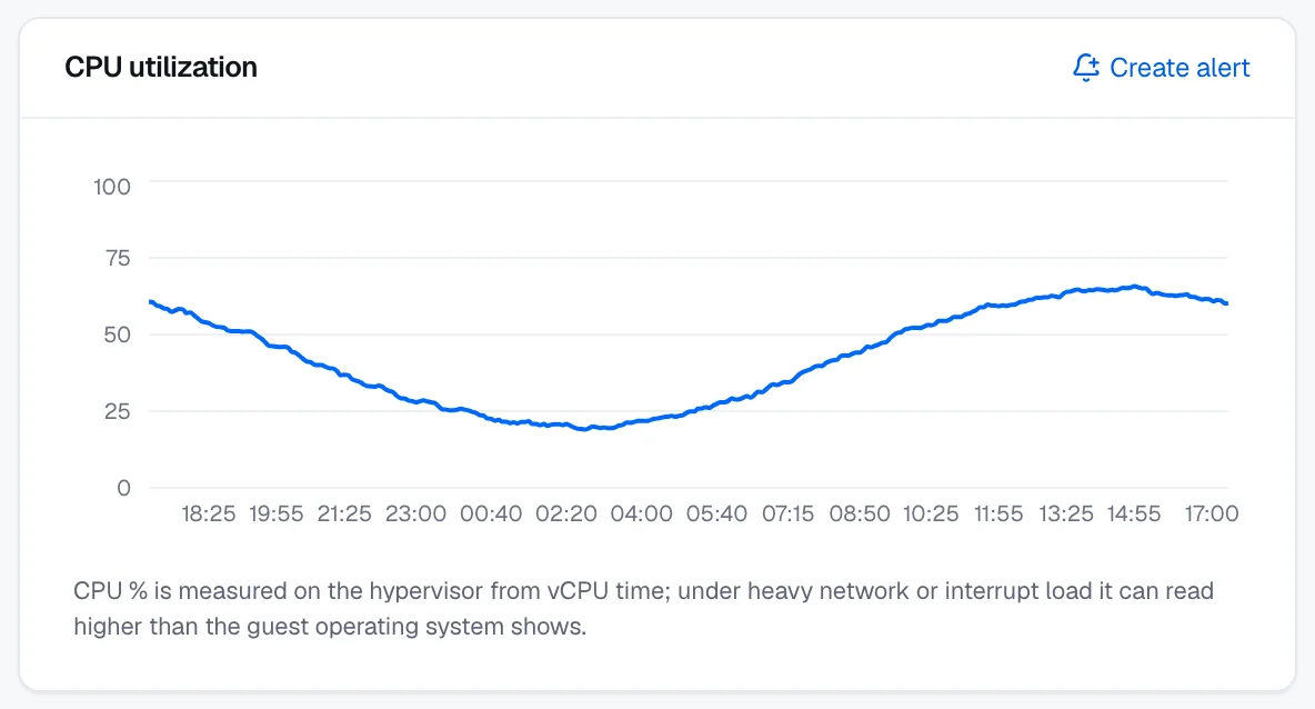 The CPU utilization chart over the last 24 hours, on a scale from 0 to 100 percent, with the note on how CPU is measured underneath.