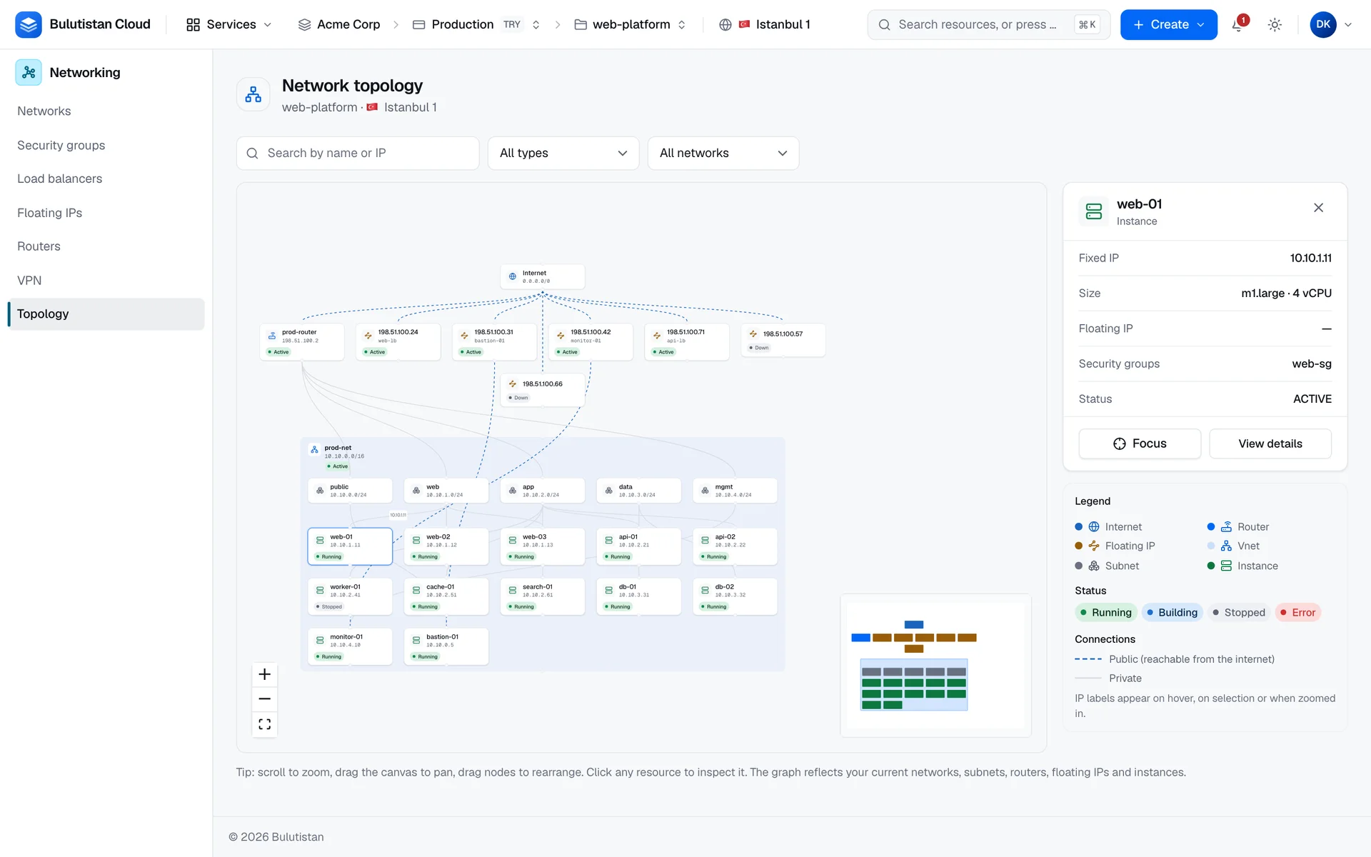 The Network topology page: the internet node at the top, a router and Floating IPs below it, and a network drawn as a container that holds its subnets and instances, with filters for type and network and a details panel for the selected instance.